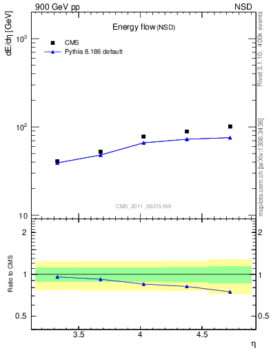 Plot of eflow in 900 GeV pp collisions