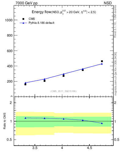 Plot of eflow in 7000 GeV pp collisions