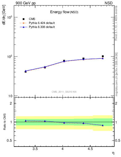 Plot of eflow in 900 GeV pp collisions