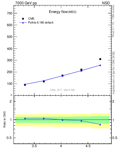 Plot of eflow in 7000 GeV pp collisions