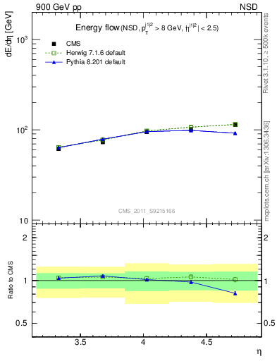 Plot of eflow in 900 GeV pp collisions