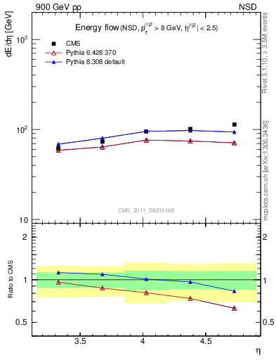 Plot of eflow in 900 GeV pp collisions