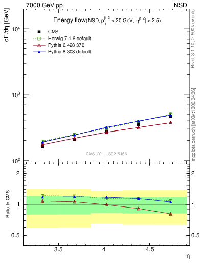 Plot of eflow in 7000 GeV pp collisions