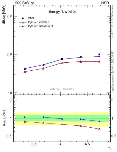 Plot of eflow in 900 GeV pp collisions