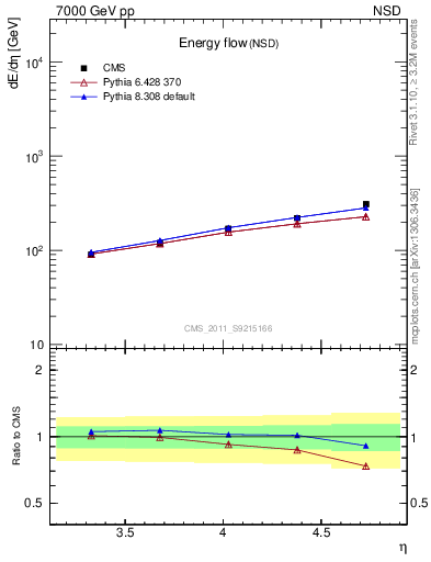 Plot of eflow in 7000 GeV pp collisions