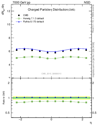 Plot of eta in 7000 GeV pp collisions