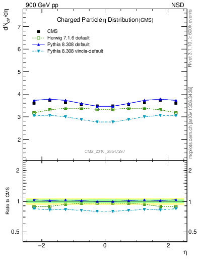 Plot of eta in 900 GeV pp collisions