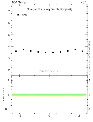 Plot of eta in 900 GeV pp collisions