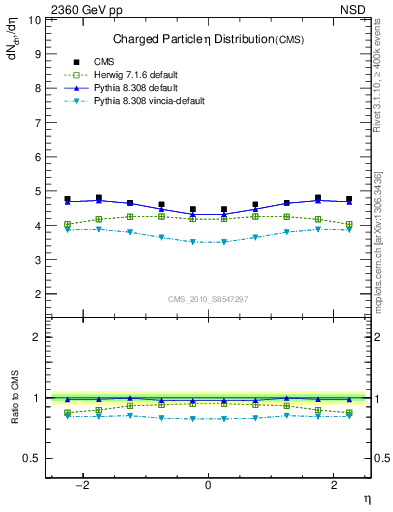 Plot of eta in 2360 GeV pp collisions