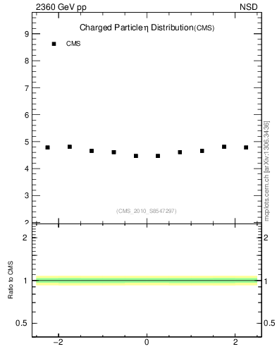 Plot of eta in 2360 GeV pp collisions