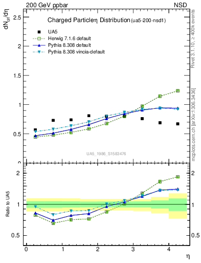 Plot of eta in 200 GeV ppbar collisions