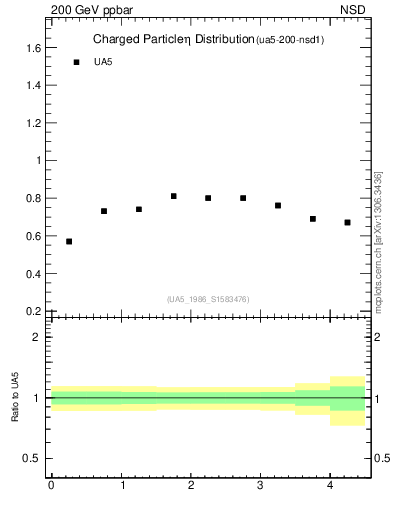 Plot of eta in 200 GeV ppbar collisions