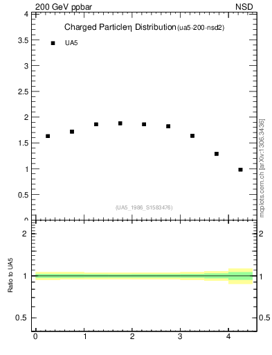 Plot of eta in 200 GeV ppbar collisions