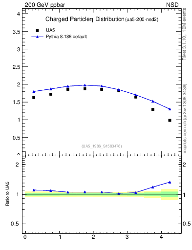 Plot of eta in 200 GeV ppbar collisions