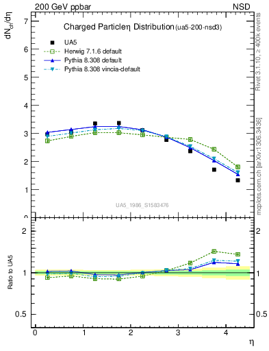 Plot of eta in 200 GeV ppbar collisions