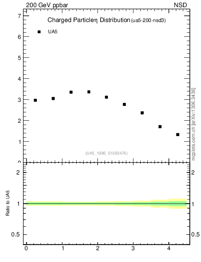Plot of eta in 200 GeV ppbar collisions