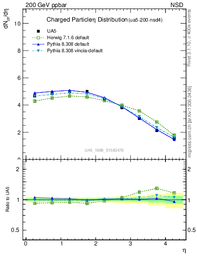 Plot of eta in 200 GeV ppbar collisions