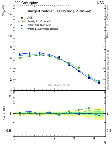 Plot of eta in 200 GeV ppbar collisions