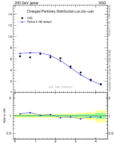Plot of eta in 200 GeV ppbar collisions