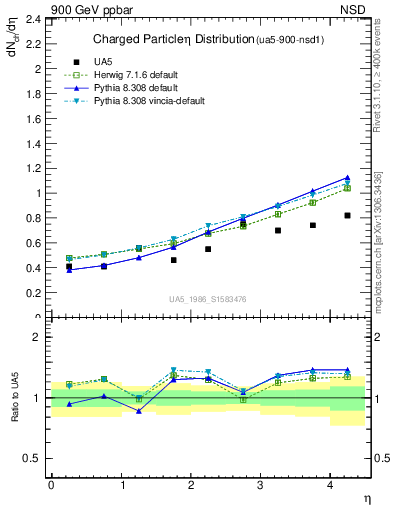 Plot of eta in 900 GeV ppbar collisions