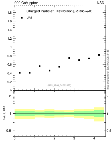 Plot of eta in 900 GeV ppbar collisions