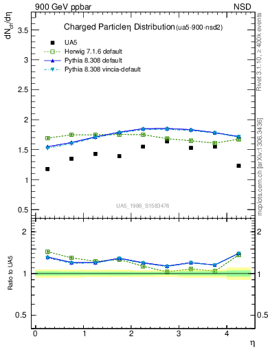 Plot of eta in 900 GeV ppbar collisions