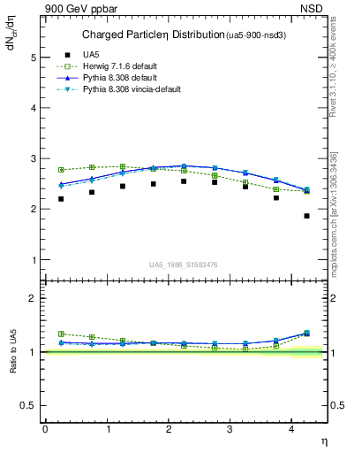 Plot of eta in 900 GeV ppbar collisions