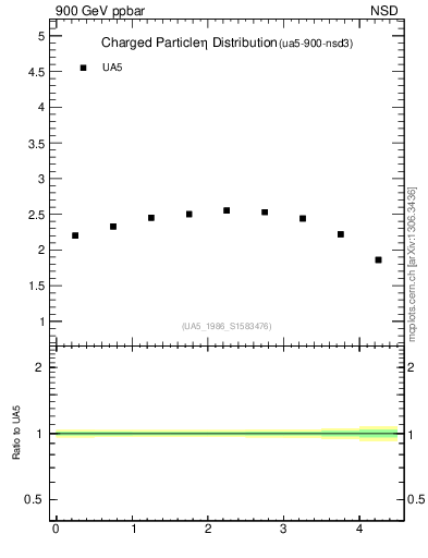 Plot of eta in 900 GeV ppbar collisions
