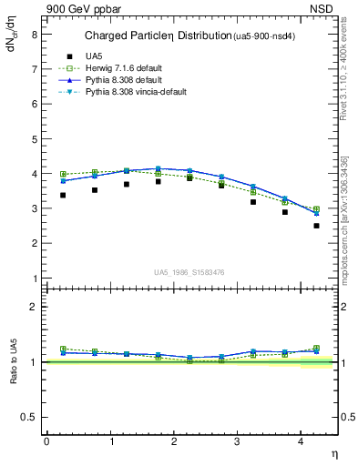 Plot of eta in 900 GeV ppbar collisions