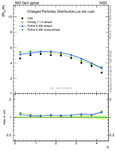 Plot of eta in 900 GeV ppbar collisions