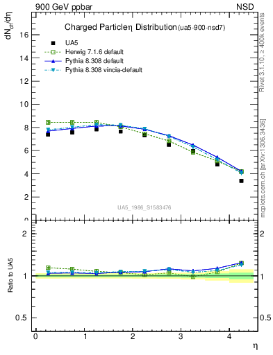 Plot of eta in 900 GeV ppbar collisions