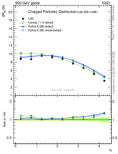 Plot of eta in 900 GeV ppbar collisions