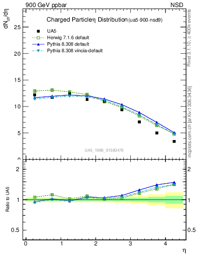 Plot of eta in 900 GeV ppbar collisions