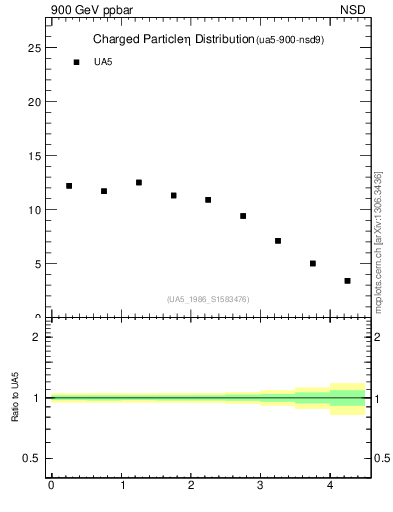Plot of eta in 900 GeV ppbar collisions
