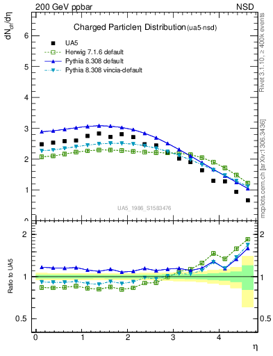 Plot of eta in 200 GeV ppbar collisions