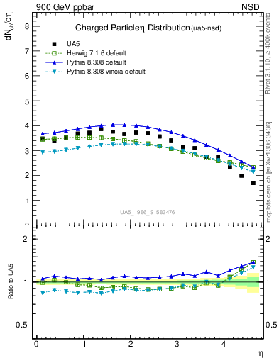 Plot of eta in 900 GeV ppbar collisions