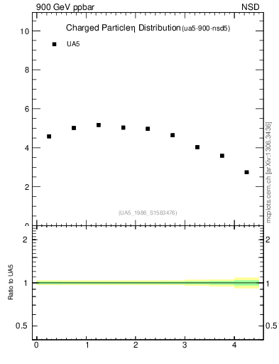 Plot of eta in 900 GeV ppbar collisions