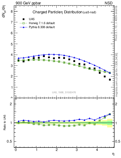 Plot of eta in 900 GeV ppbar collisions