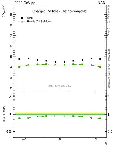 Plot of eta in 2360 GeV pp collisions