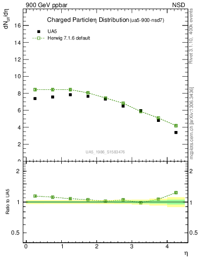 Plot of eta in 900 GeV ppbar collisions