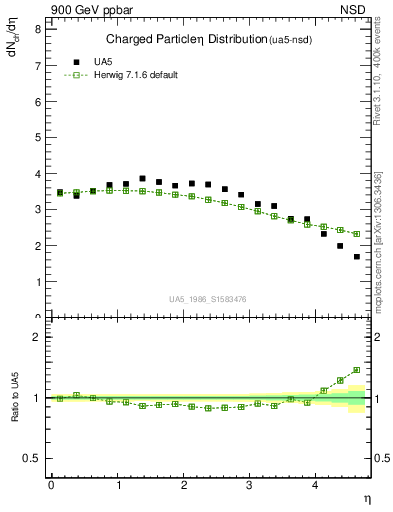 Plot of eta in 900 GeV ppbar collisions