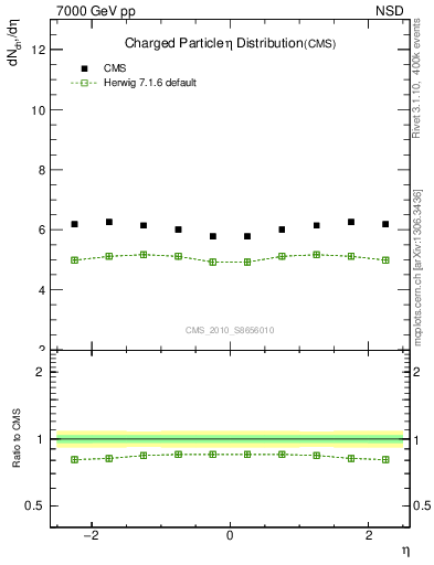 Plot of eta in 7000 GeV pp collisions