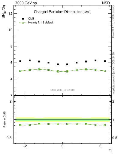 Plot of eta in 7000 GeV pp collisions