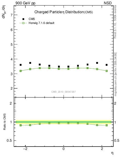 Plot of eta in 900 GeV pp collisions