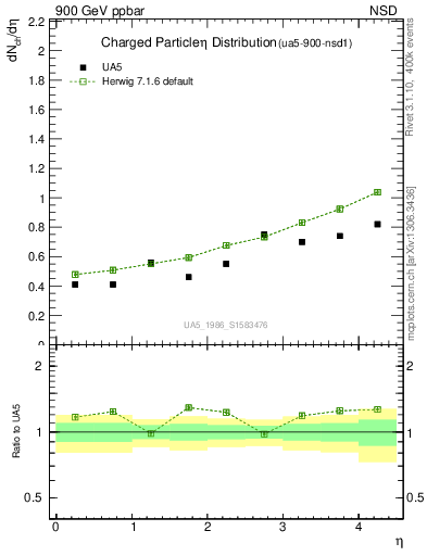 Plot of eta in 900 GeV ppbar collisions