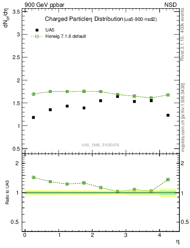 Plot of eta in 900 GeV ppbar collisions