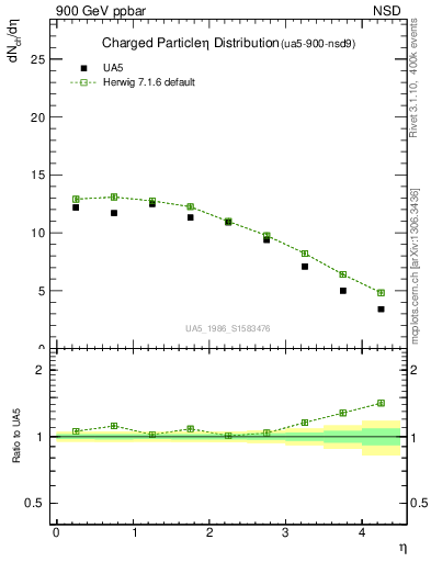 Plot of eta in 900 GeV ppbar collisions