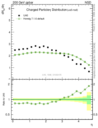 Plot of eta in 200 GeV ppbar collisions