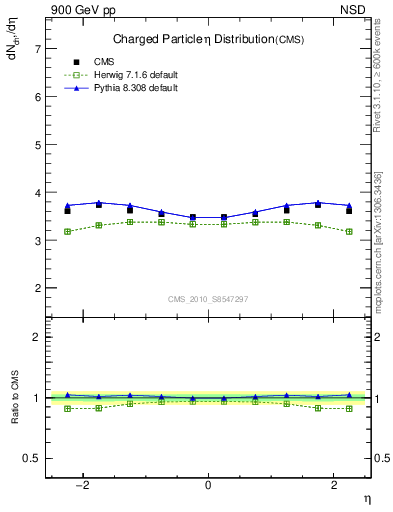 Plot of eta in 900 GeV pp collisions