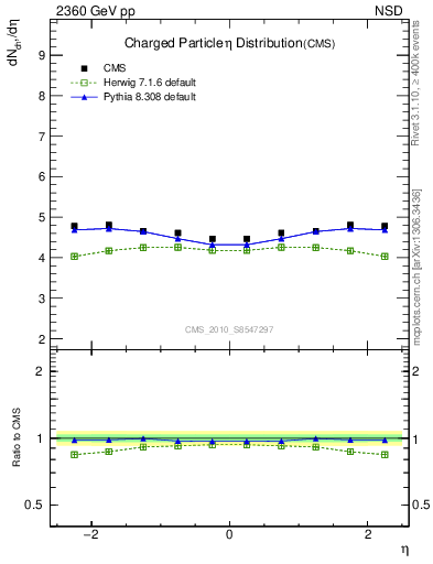 Plot of eta in 2360 GeV pp collisions